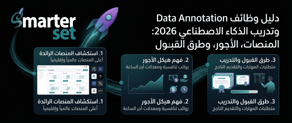 دليل وظائف Data Annotation وتدريب الذكاء الاصطناعي 2026 المنصات، الأجور، وطرق القبول