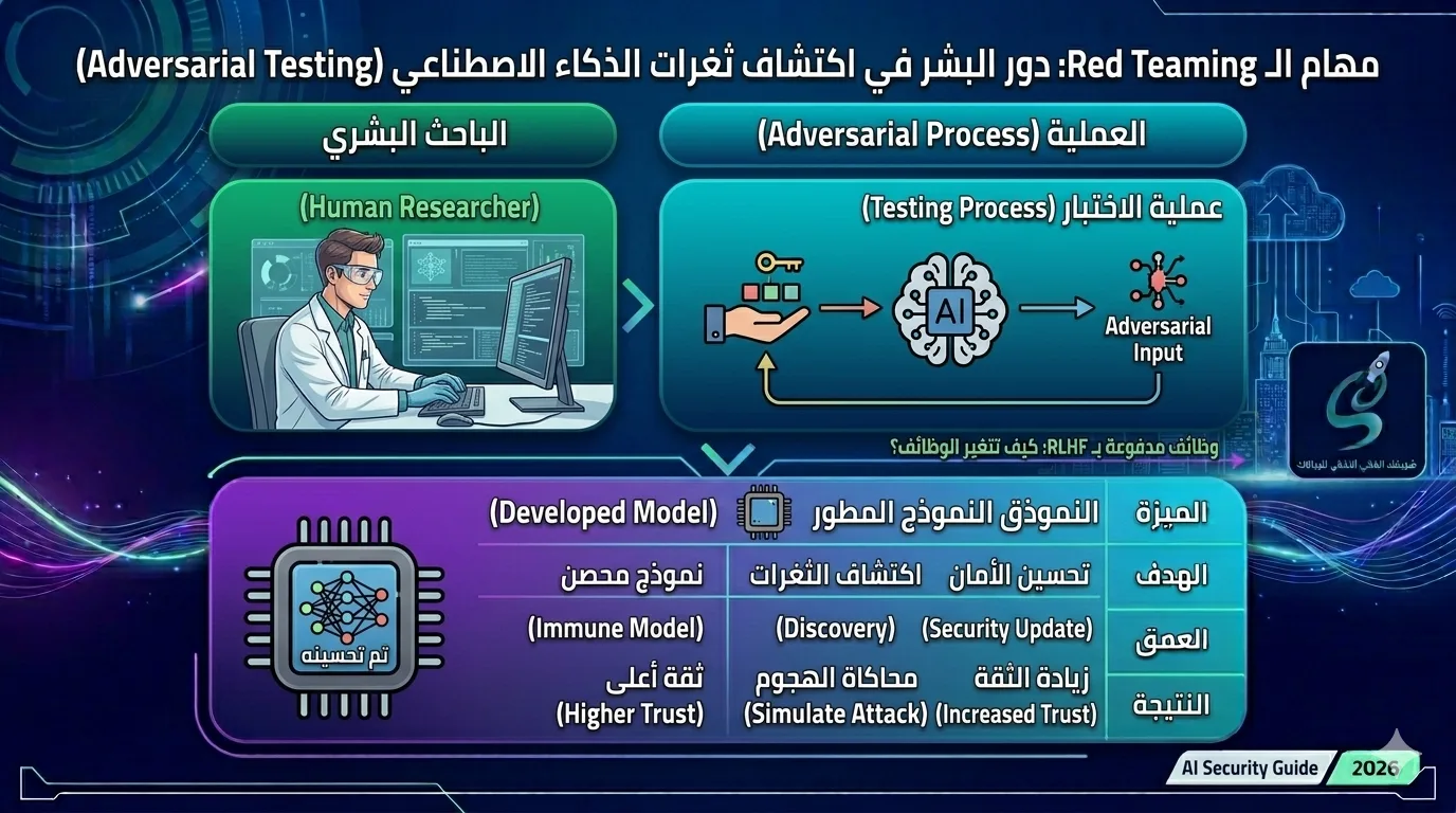 مهام الـ Red Teaming دور البشر في اكتشاف ثغرات الذكاء الاصطناعي (Adversarial Testing)