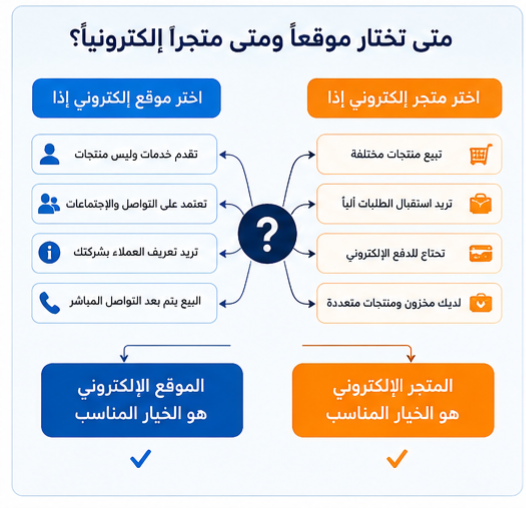 مقارنة سريعة بين الموقع الالكتروني والمتجر الالكتروني 